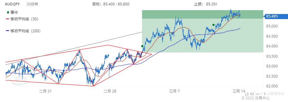 德璞每日交易策略精选-2022年3月14日