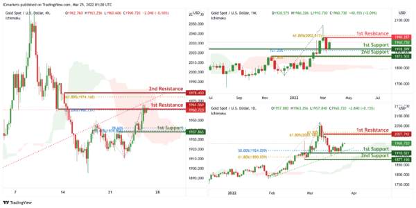Technical Outlook and Review