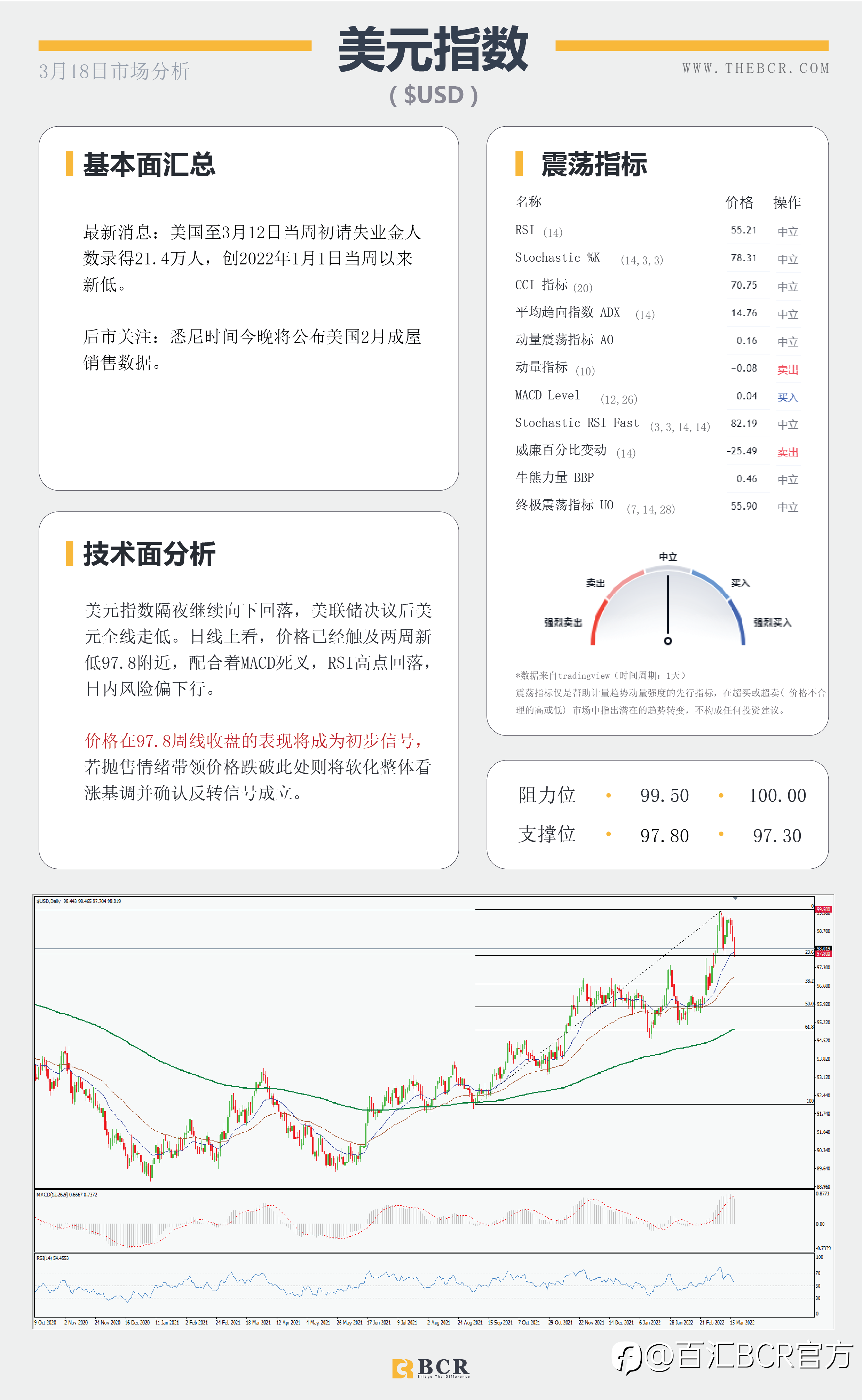 【BCR今日市场分析2022.3.18】央行政策背离助推美日 预期加息英镑反应平淡