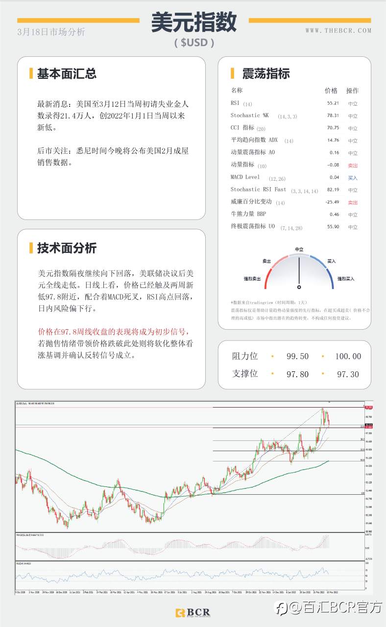 【BCR今日市场分析2022.3.18】央行政策背离助推美日 预期加息英镑反应平淡