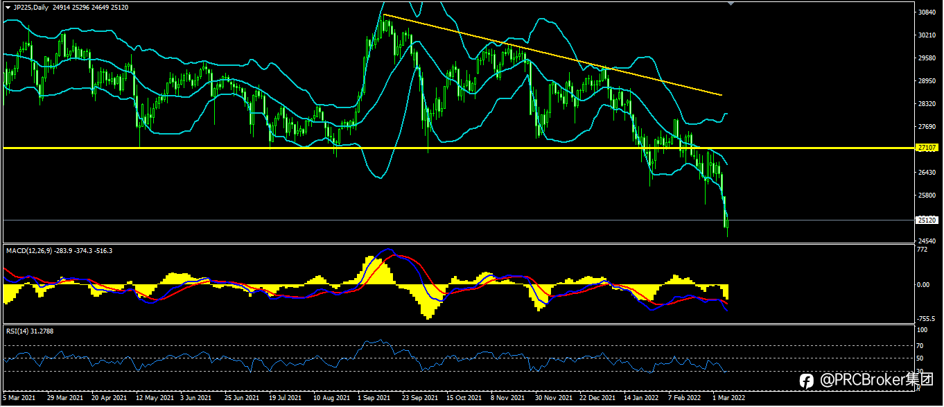 PRCBroker：20220308 今日汇评