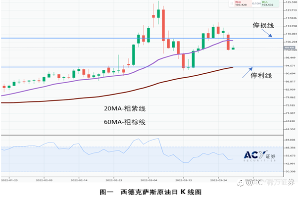 【ACY证券】中国疫情严峻恐导致经济衰退，油价走势将有下调压力
