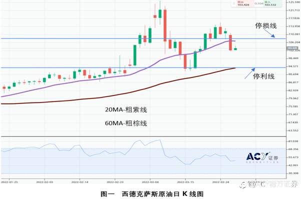 【ACY证券】中国疫情严峻恐导致经济衰退，油价走势将有下调压力