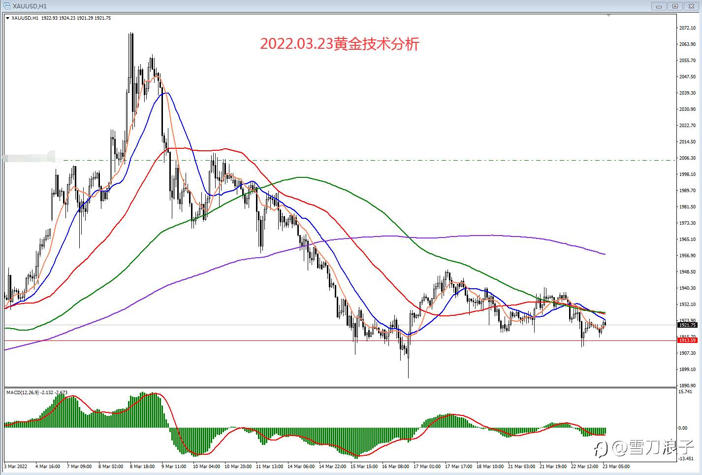 2022.03.23黄金技术分析
