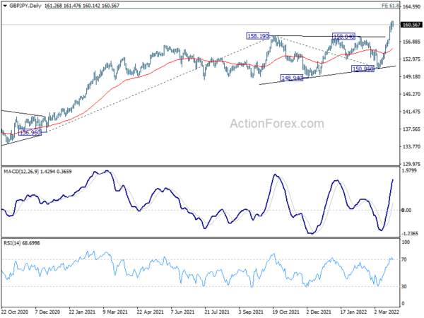 GBP/JPY Daily Outlook