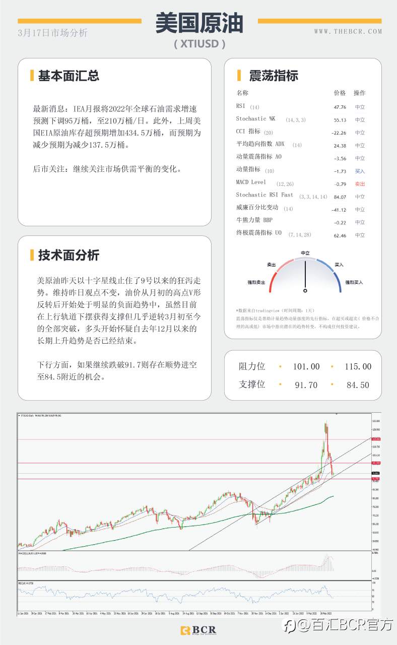 【BCR今日市场分析2022.3.17】美联储开启加息周期 金价侵蚀1900