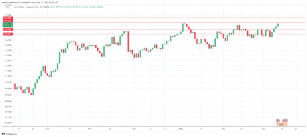 Dollar Pushes Wobbly Yen to 116