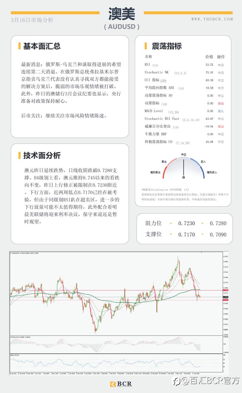 【BCR今日市场分析2022.3.16】美联储明晨料启动加息 黄金失去牵引重回千九