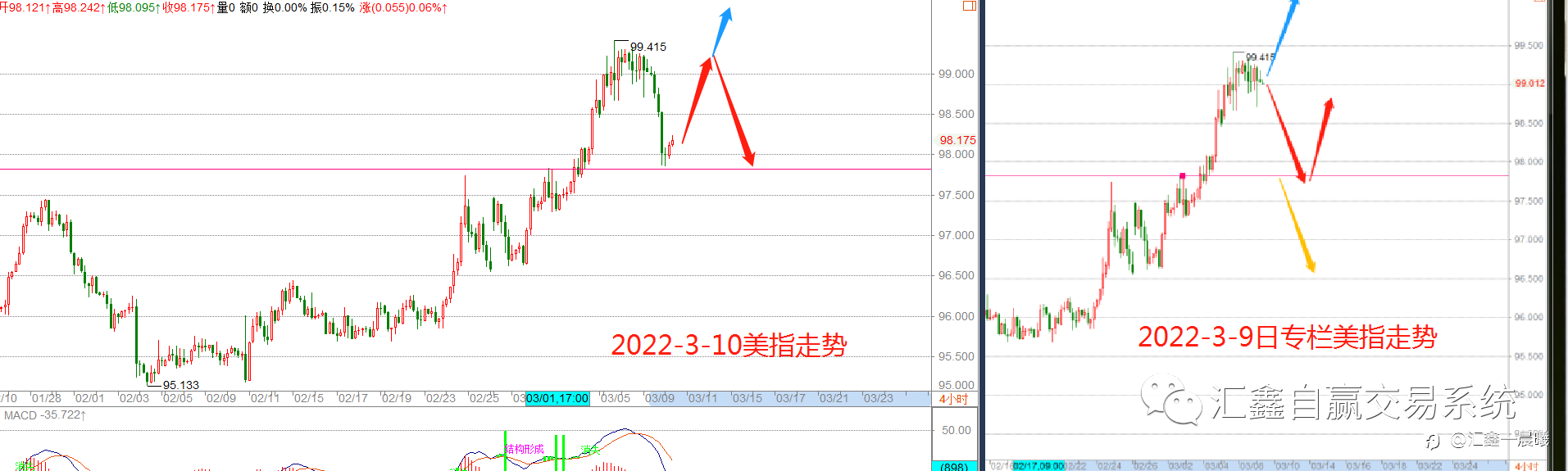 2022.3.10汇鑫每日操盘