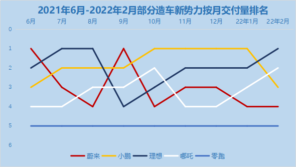 ATFX港股：2月造车新势力交付均未过万，不影响销情看俏