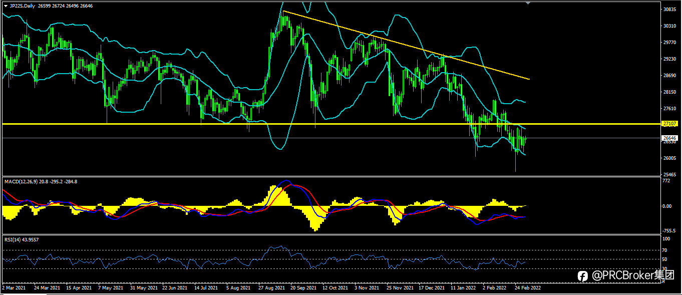 PRCBroker:20220303 今日汇评