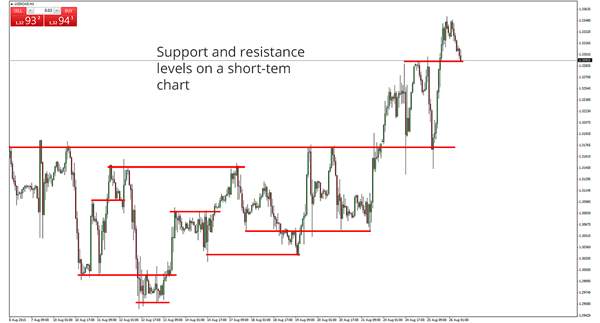 Support and Resistance