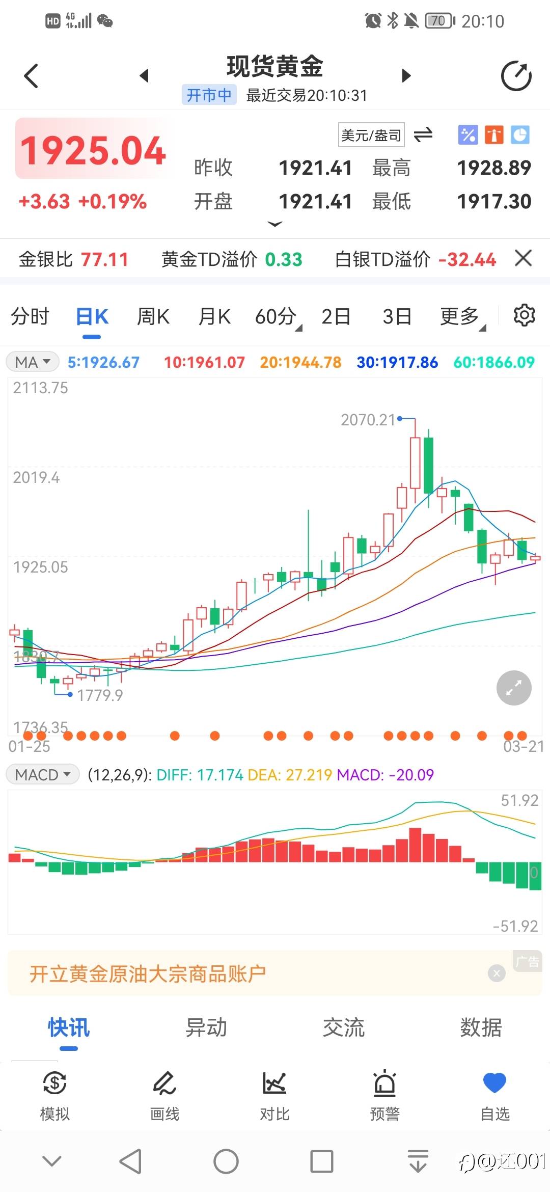 黄金小级别走震荡