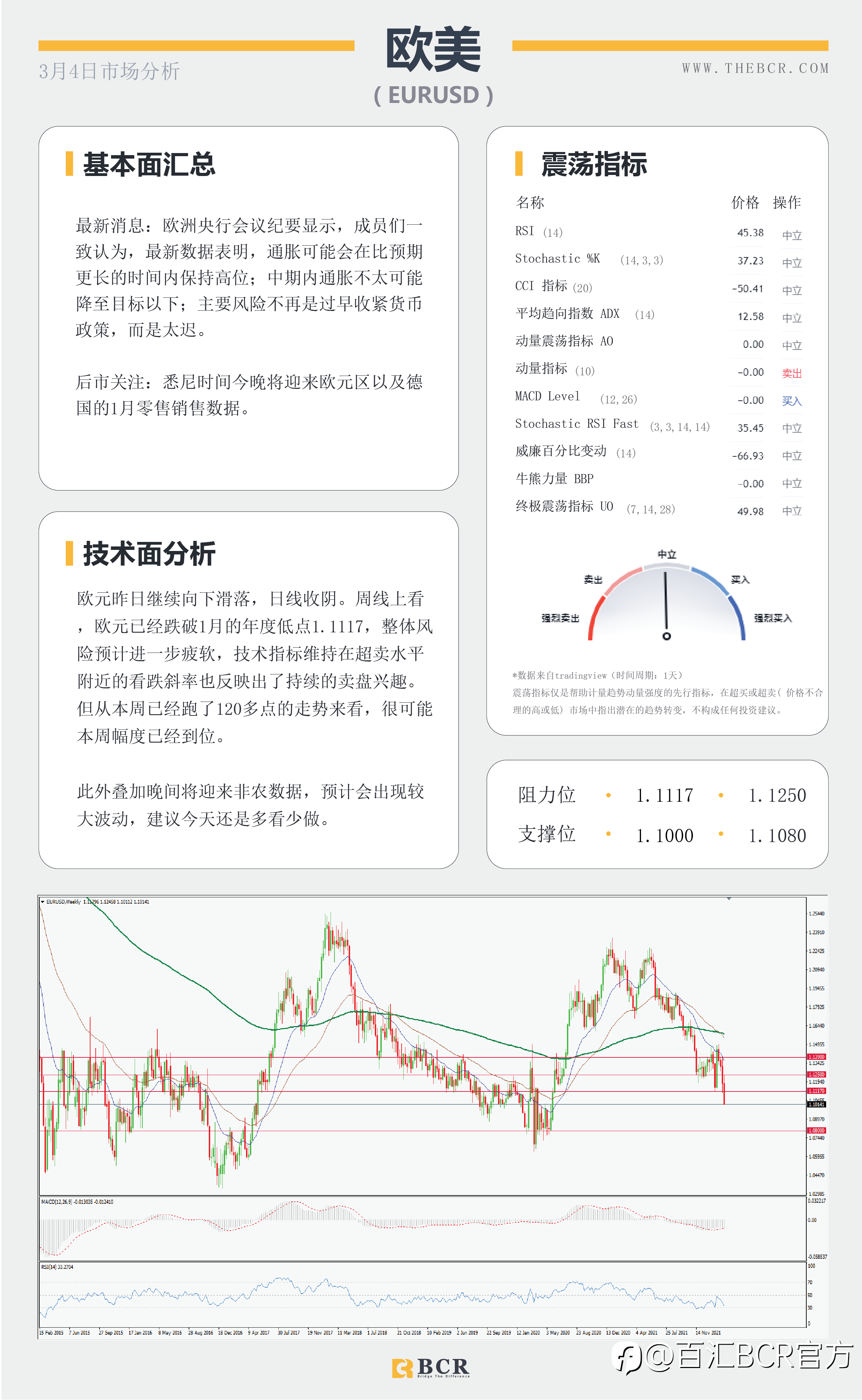 【BCR今日市场分析2022.3.4】鲍威尔坚持3月加息不变 晚间非农或将延续稳固