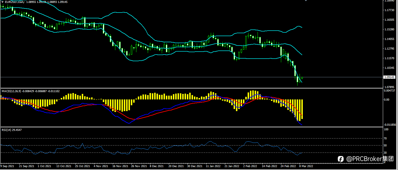 PRCBroker：20220309 今日汇评