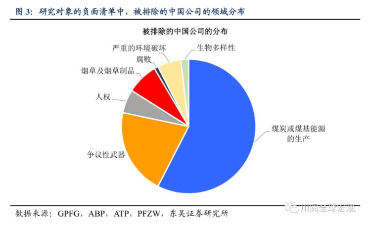 东吴宏观陶川:海外养老金频繁撤资的领域有哪三个?