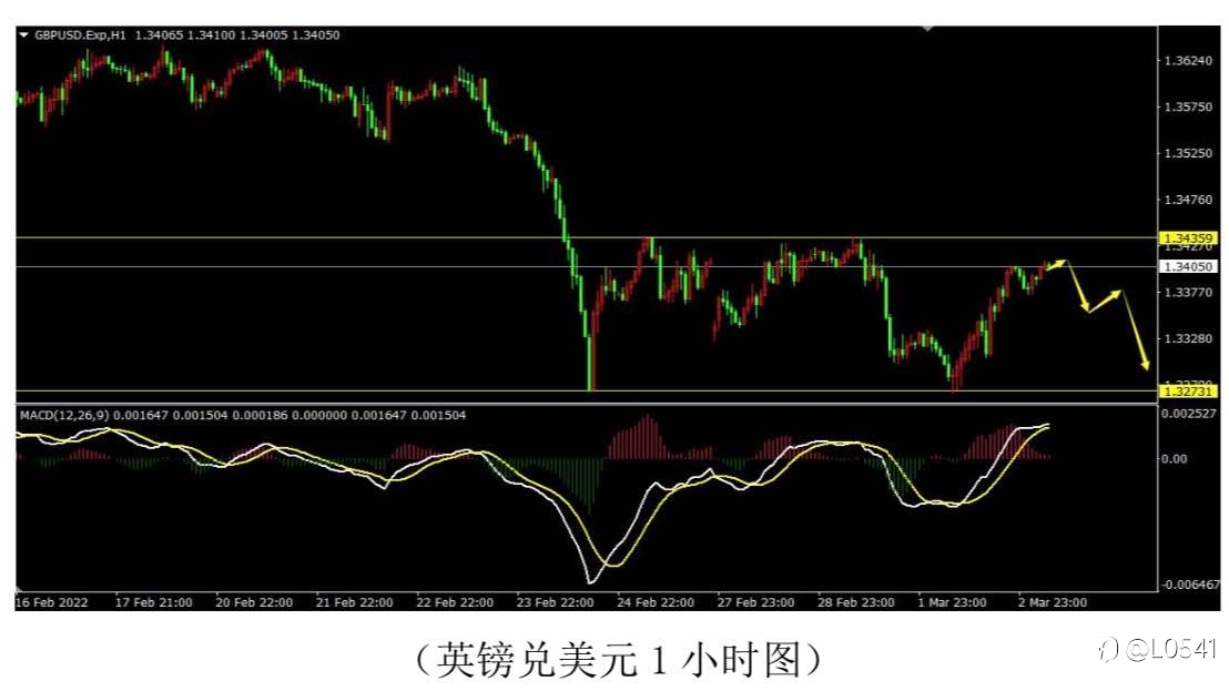 英美 欧美 黄金 白银 分析✅