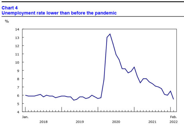 Canada employment grew massive 337, unemployment rate close to record low