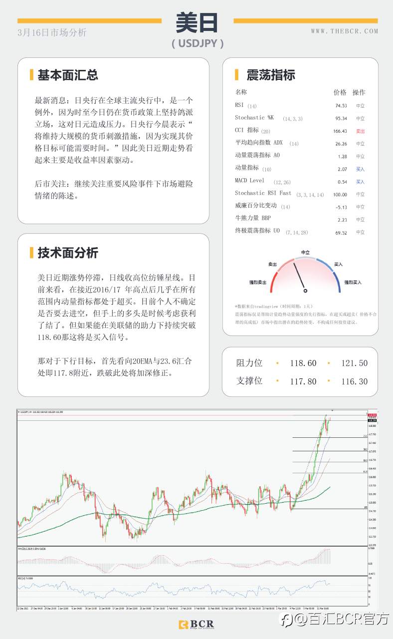 【BCR今日市场分析2022.3.16】美联储明晨料启动加息 黄金失去牵引重回千九