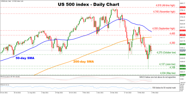 US 500 remains volatile; overall bearish outlook
