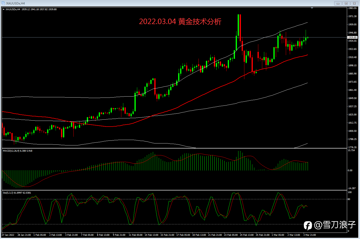 2022.03.04黄金技术分析