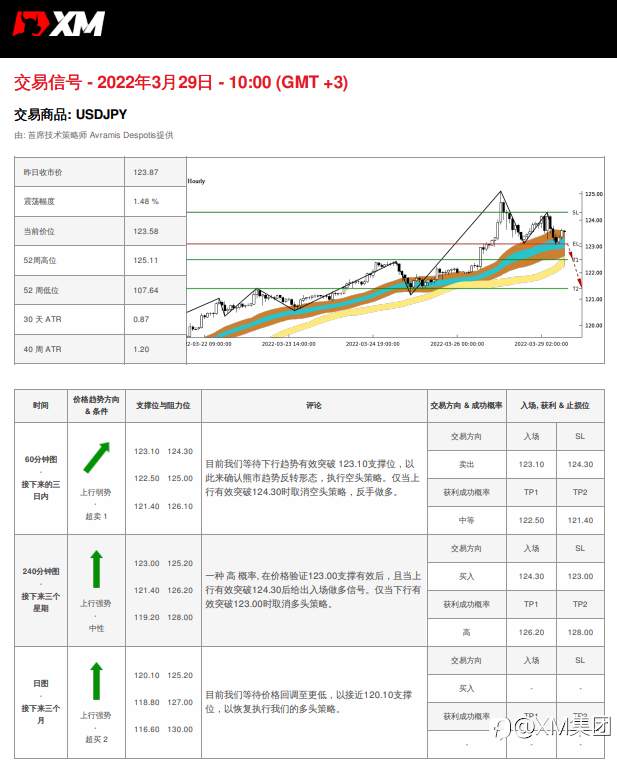 3/29 交易信号 - USDJPY