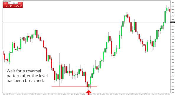 Support and Resistance