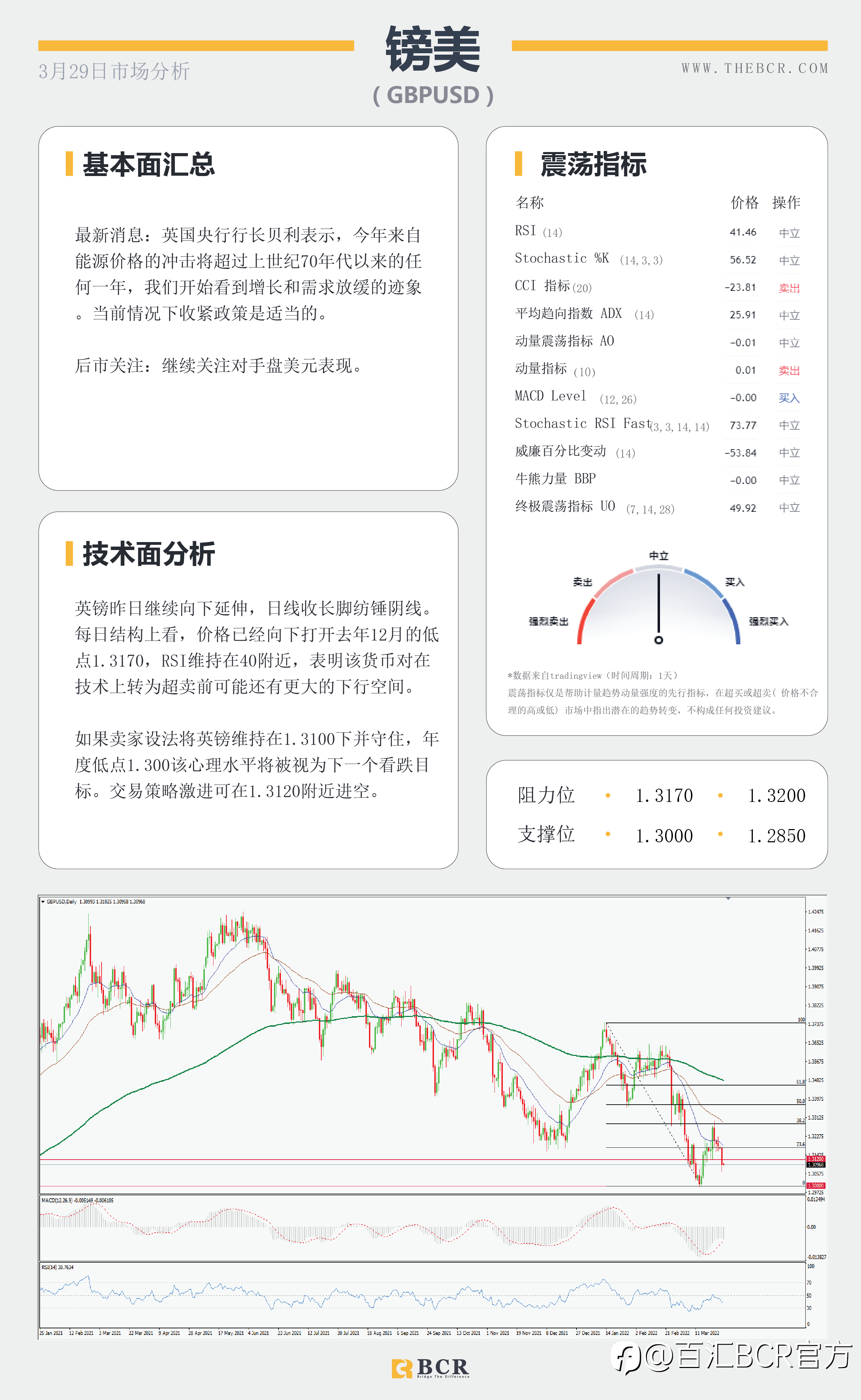【BCR今日市场分析2022.3.29】黄金通道内双向走势澳元反转关注回调空间