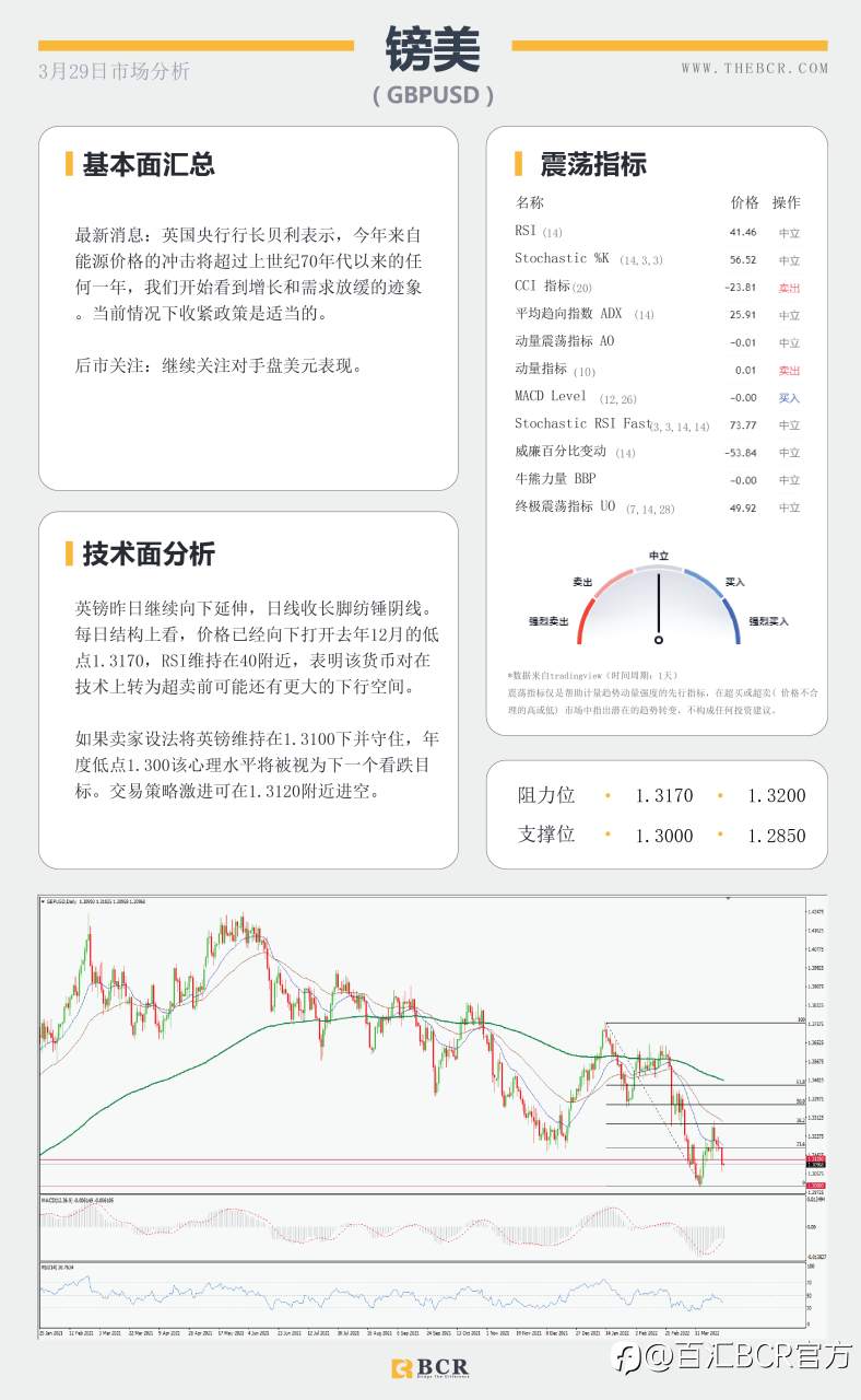 【BCR今日市场分析2022.3.29】黄金通道内双向走势澳元反转关注回调空间
