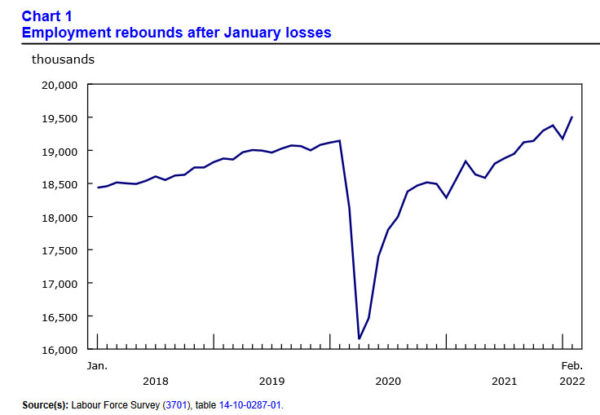 Canada employment grew massive 337, unemployment rate close to record low