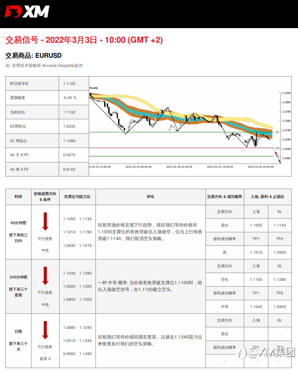 3/3 交易信号 - EURUSD
