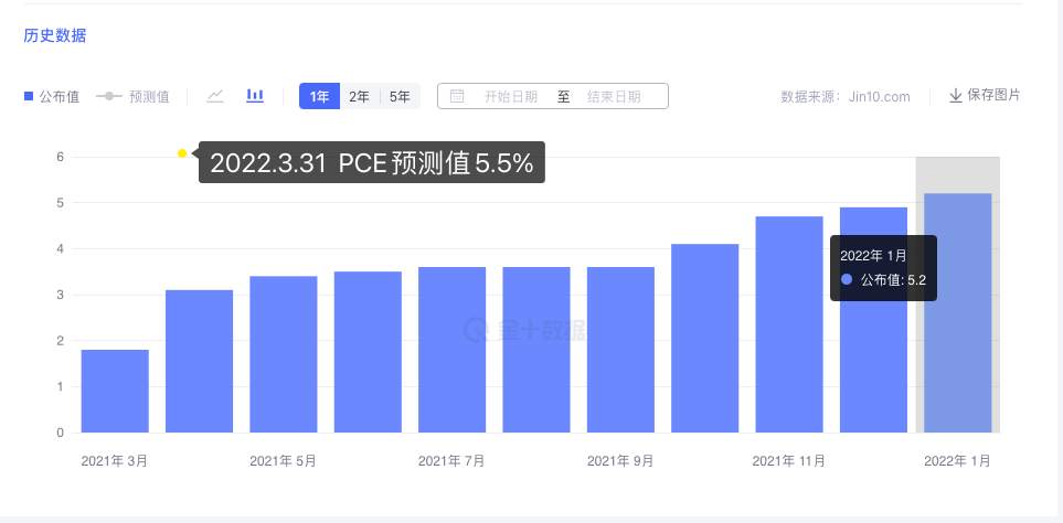 美国关键的通胀数据来袭，全球最大ETF黄金的押注能否落空？