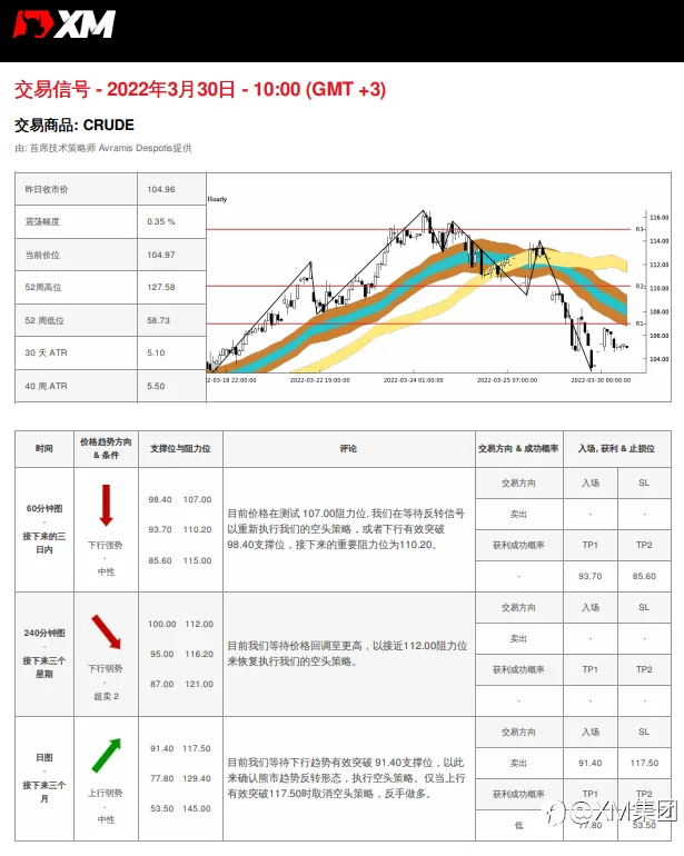 3/30 交易信号 - 原油