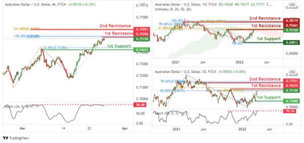 Technical Outlook and Review