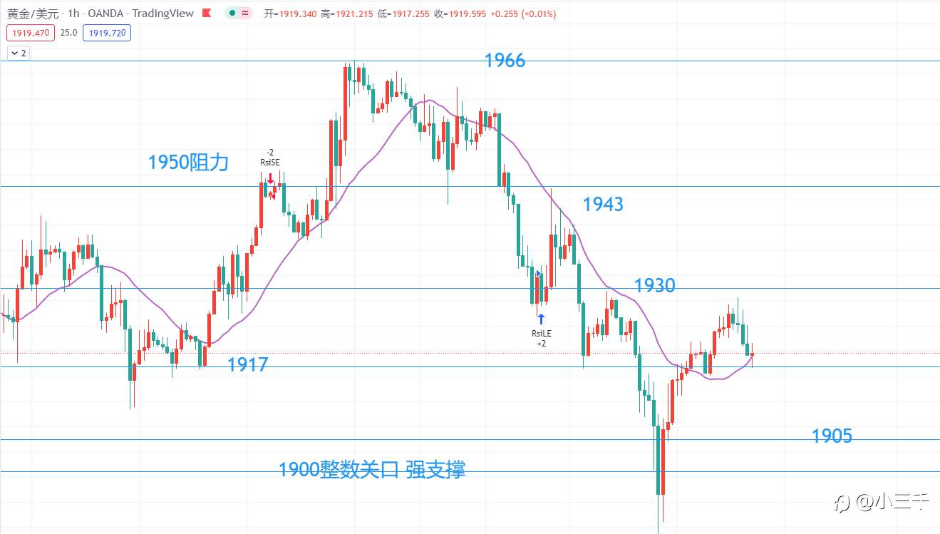 3月30号，欧元英镑黄金美盘操作思路