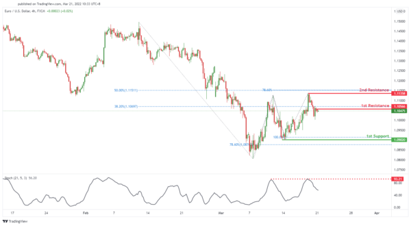Technical Outlook and Review
