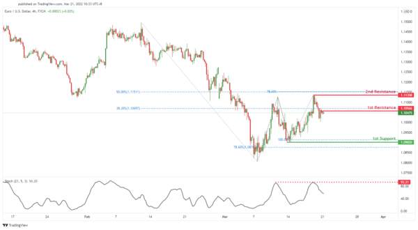 Technical Outlook and Review
