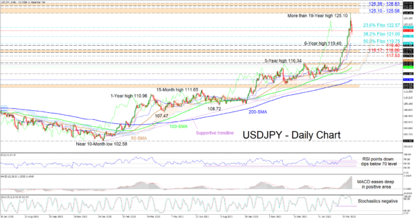 USDJPY Retreats from 19-Year High, Upside Risks Linger