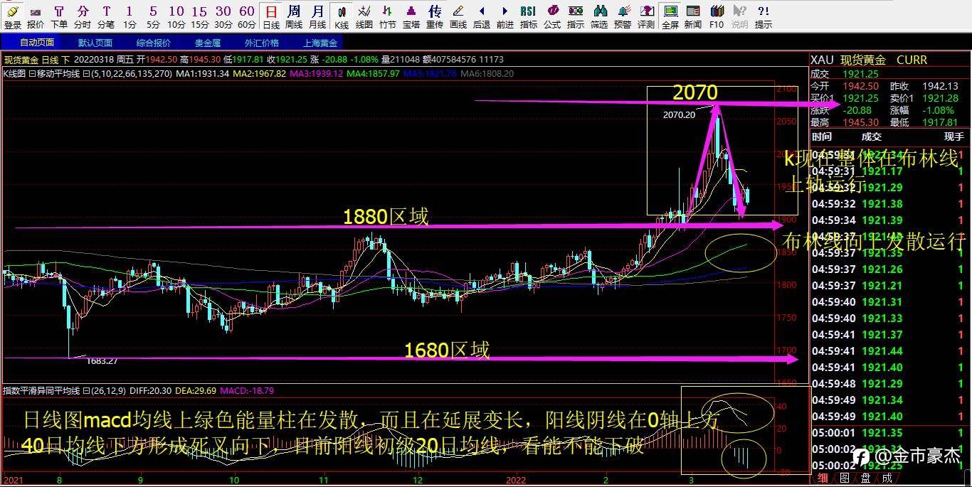 3.21号现货黄金行情解析以及操作策略布局！