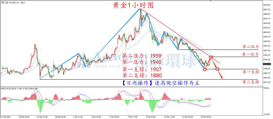 环球金银评论：晚间议息来袭 金价或再遭暴击
