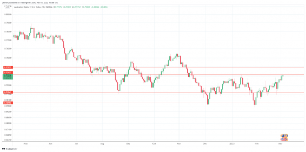 Australian Dollar Shrugs after Strong Data