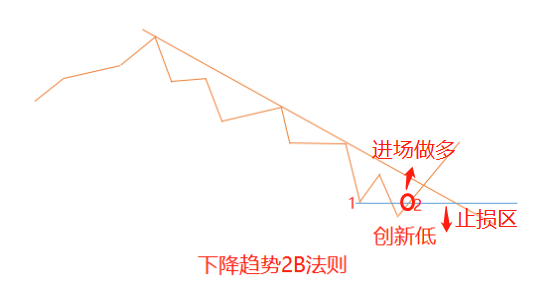 连续12年盈利的操盘手提出的2B法则，果然值得一看