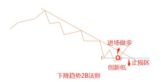 连续12年盈利的操盘手提出的2B法则，果然值得一看