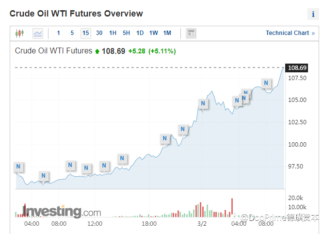行业动态 | WTI期货狂飙11%，油价创下8年来新高