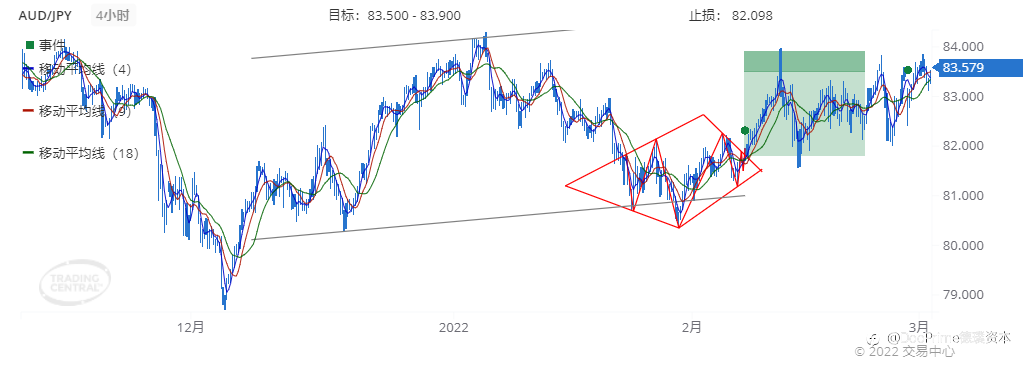 德璞每日交易策略精选-2022年3月2日