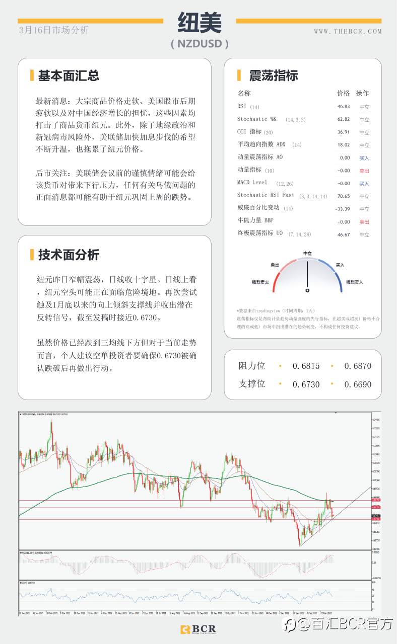【BCR今日市场分析2022.3.16】美联储明晨料启动加息 黄金失去牵引重回千九