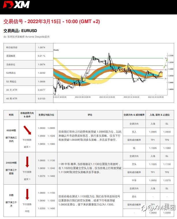 3/15 交易信号 - EURUSD