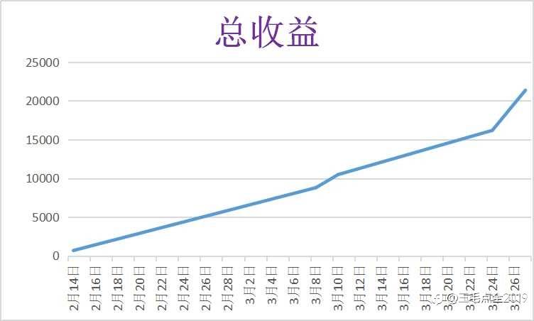 __2022年3月交易小结__