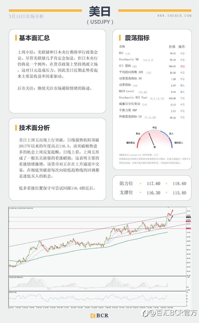 【BCR今日市场分析2022.3.12】油价黄金高位回吐涨势 澳元考验短期关键支撑