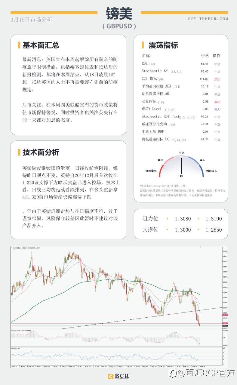 【BCR今日市场分析2022.3.15】日本坚持大规模刺激 局势转好金价多头出场
